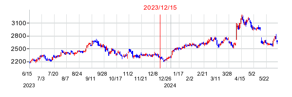 2023年12月15日 17:12前後のの株価チャート